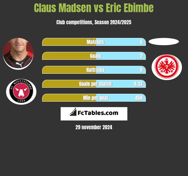 Claus Madsen vs Eric Ebimbe h2h player stats