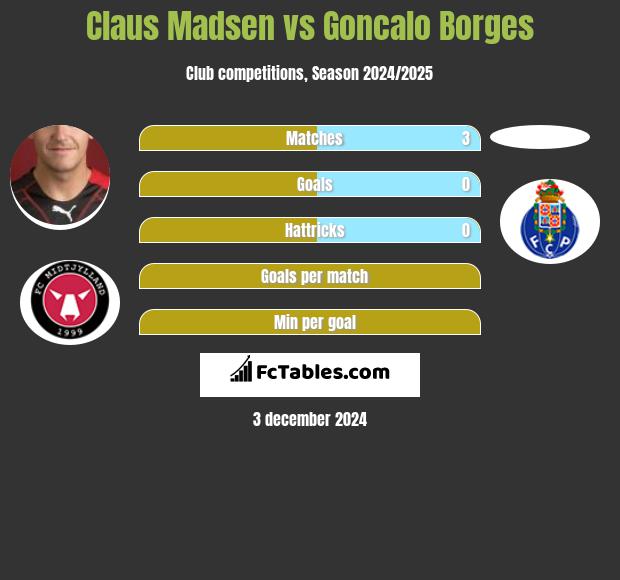 Claus Madsen vs Goncalo Borges h2h player stats