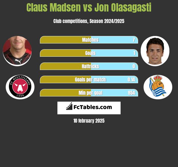 Claus Madsen vs Jon Olasagasti h2h player stats