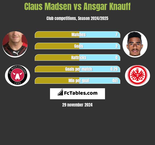 Claus Madsen vs Ansgar Knauff h2h player stats