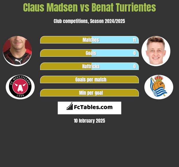 Claus Madsen vs Benat Turrientes h2h player stats