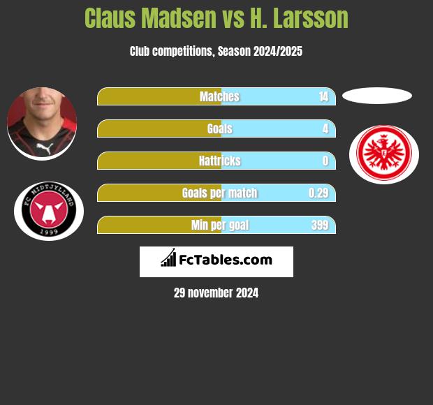 Claus Madsen vs H. Larsson h2h player stats