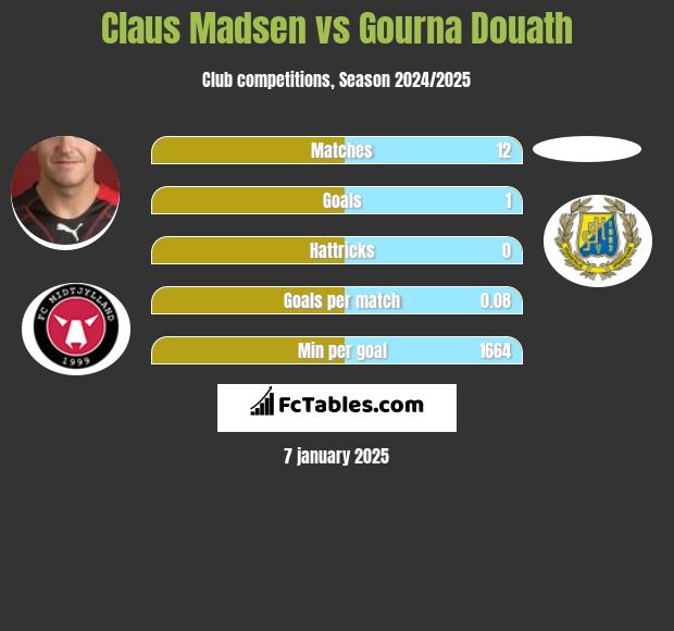 Claus Madsen vs Gourna Douath h2h player stats