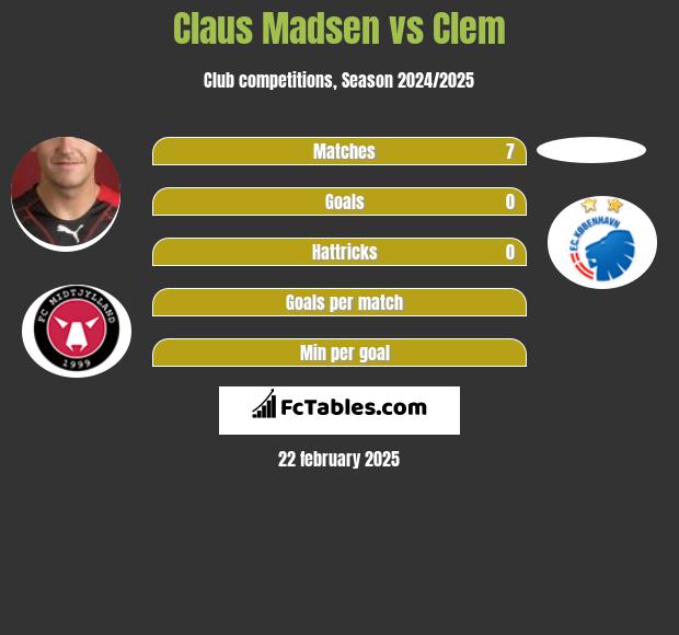 Claus Madsen vs Clem h2h player stats