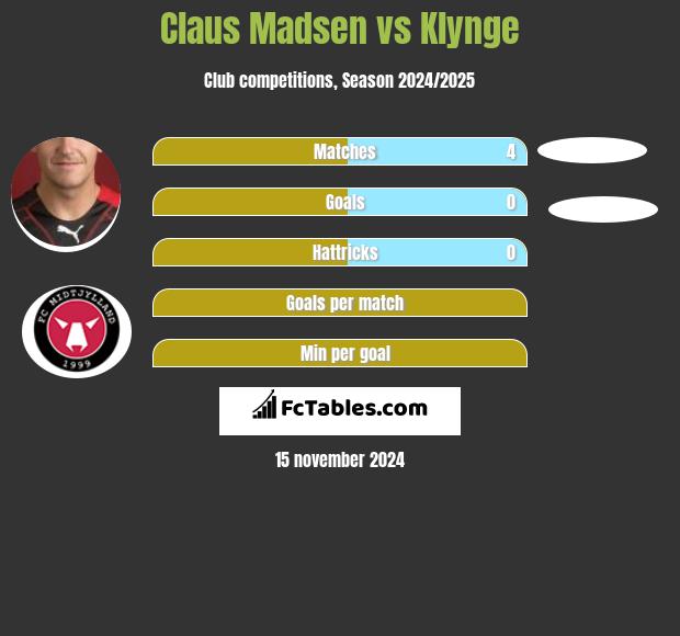 Claus Madsen vs Klynge h2h player stats