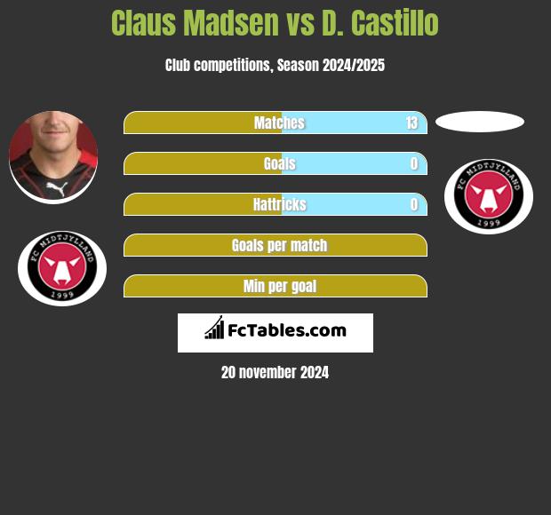 Claus Madsen vs D. Castillo h2h player stats