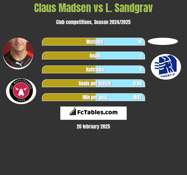 Claus Madsen vs L. Sandgrav h2h player stats