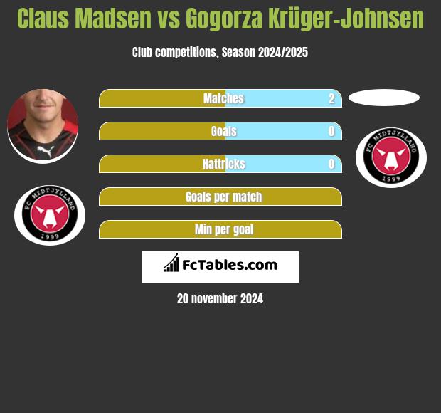 Claus Madsen vs Gogorza Krüger-Johnsen h2h player stats