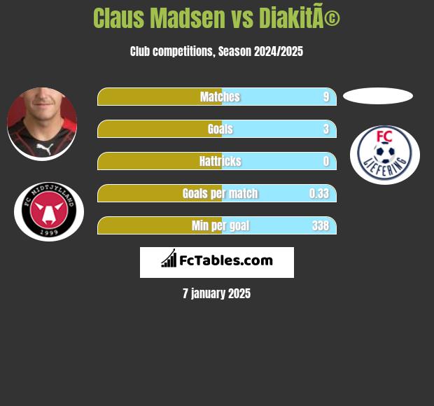 Claus Madsen vs DiakitÃ© h2h player stats