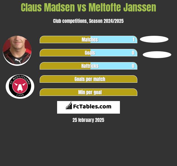 Claus Madsen vs Meltofte Janssen h2h player stats