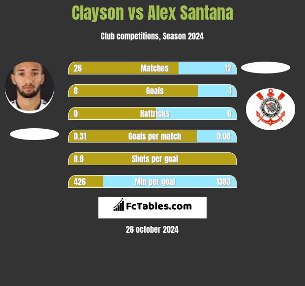 Clayson vs Alex Santana h2h player stats