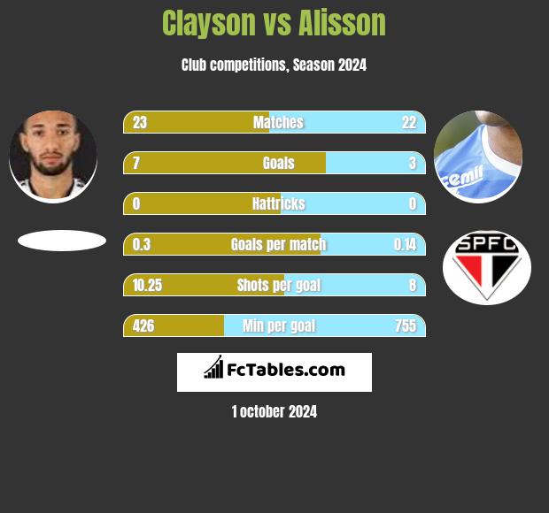 Clayson vs Alisson h2h player stats