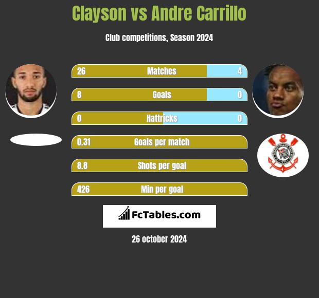 Clayson vs Andre Carrillo h2h player stats