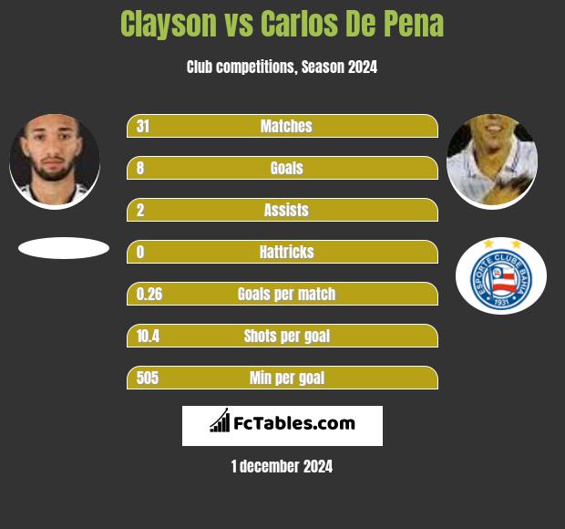 Clayson vs Carlos De Pena h2h player stats