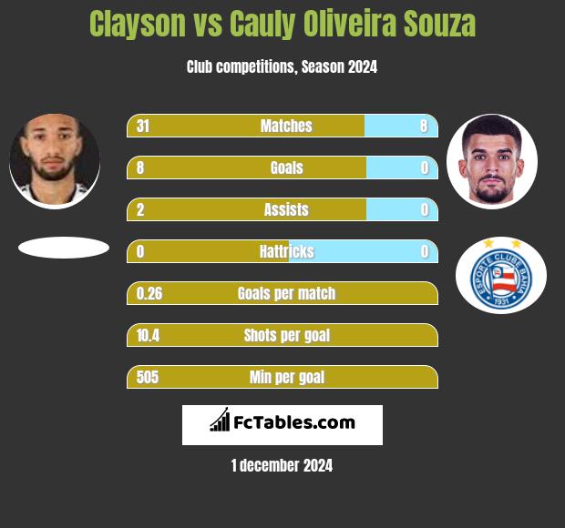 Clayson vs Cauly Oliveira Souza h2h player stats