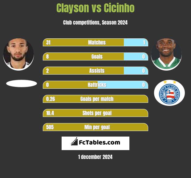 Clayson vs Cicinho h2h player stats