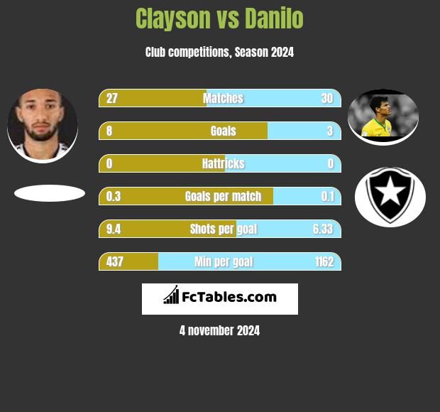 Clayson vs Danilo h2h player stats