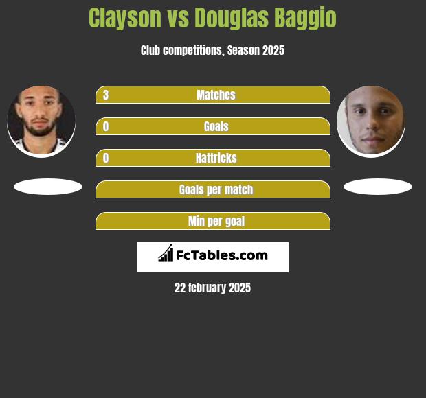 Clayson vs Douglas Baggio h2h player stats