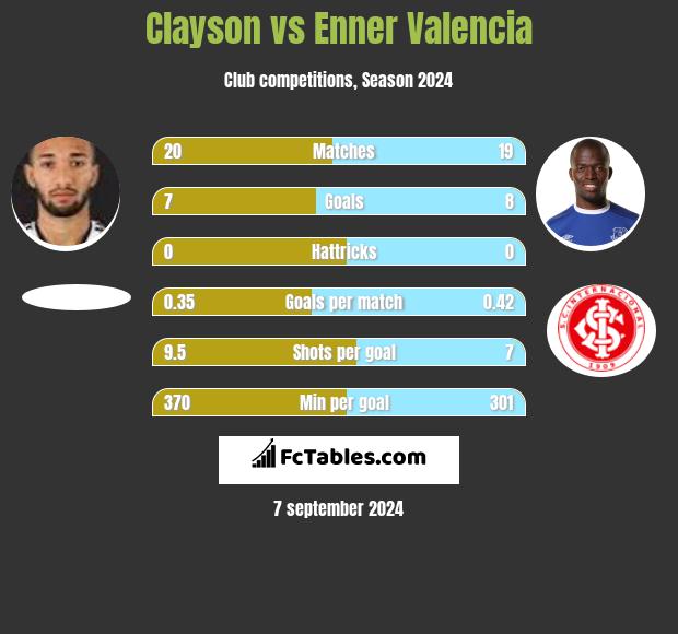 Clayson vs Enner Valencia h2h player stats