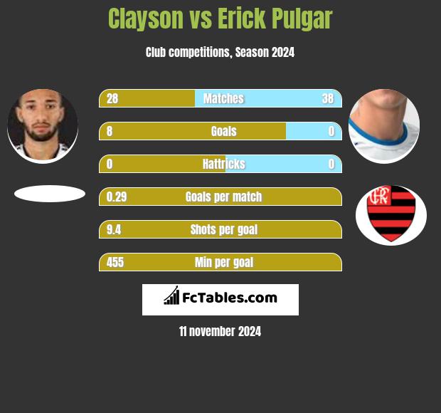 Clayson vs Erick Pulgar h2h player stats