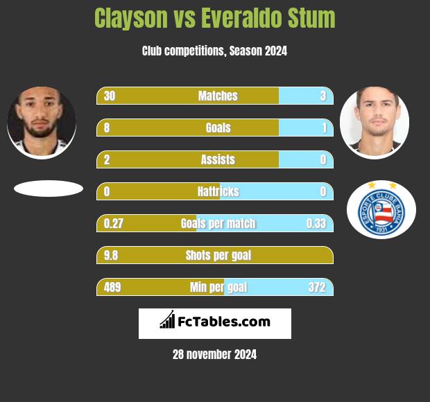 Clayson vs Everaldo Stum h2h player stats