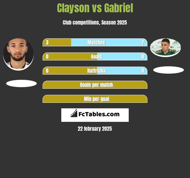 Clayson vs Gabriel h2h player stats