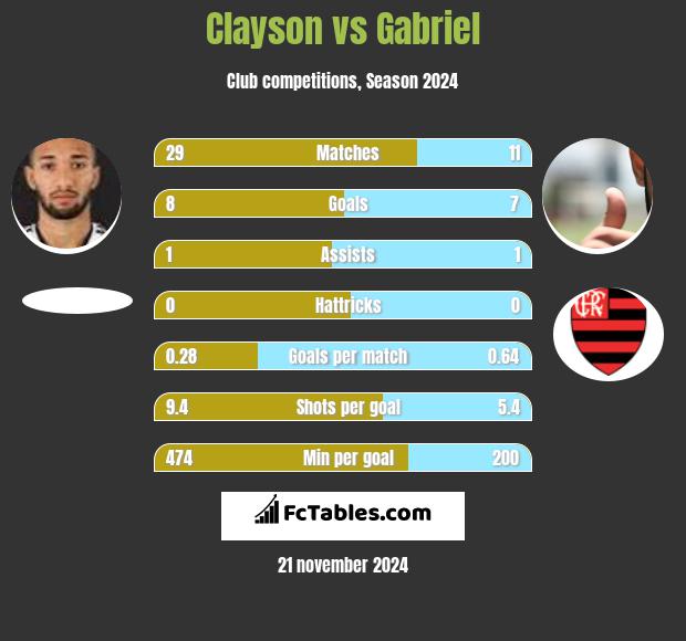 Clayson vs Gabriel h2h player stats