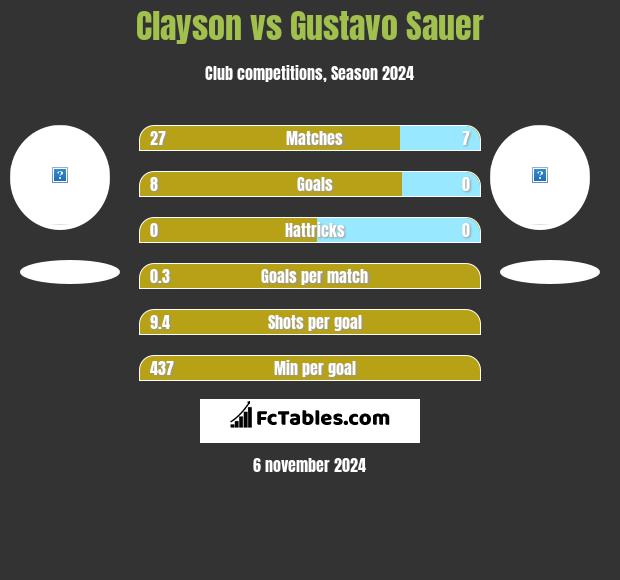 Clayson vs Gustavo Sauer h2h player stats