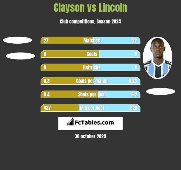 Clayson vs Lincoln h2h player stats