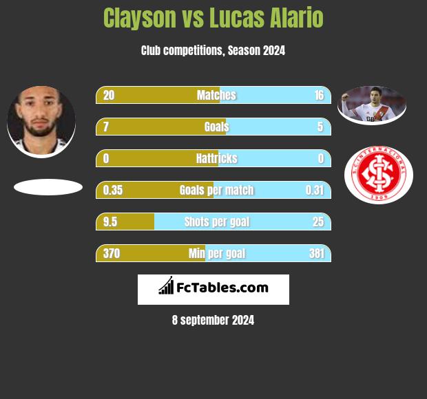 Clayson vs Lucas Alario h2h player stats