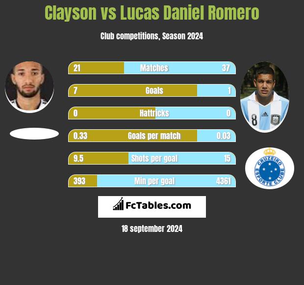 Clayson vs Lucas Daniel Romero h2h player stats