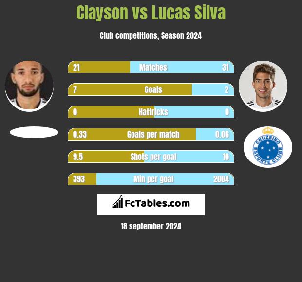 Clayson vs Lucas Silva h2h player stats