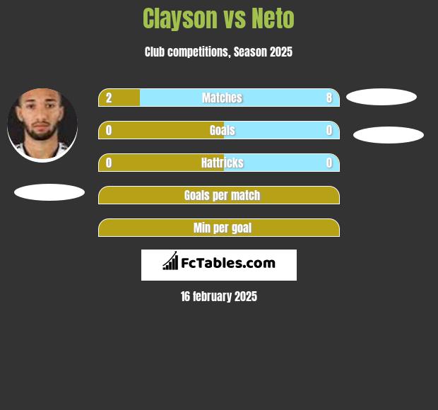 Clayson vs Neto h2h player stats