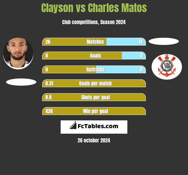 Clayson vs Charles Matos h2h player stats