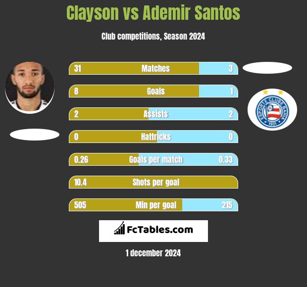 Clayson vs Ademir Santos h2h player stats