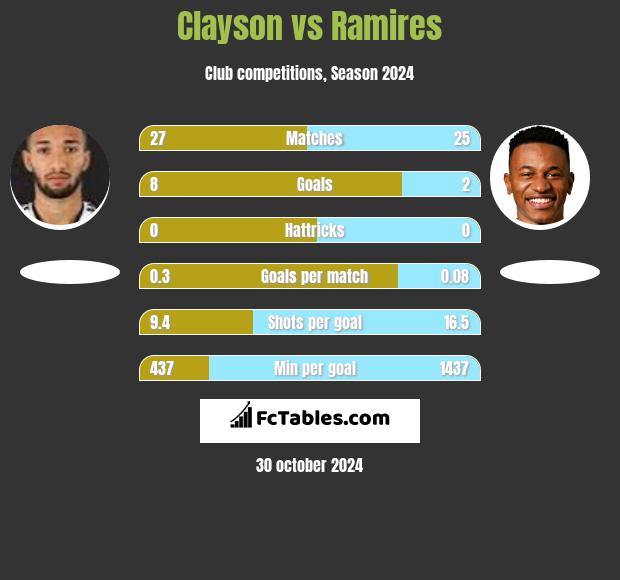 Clayson vs Ramires h2h player stats