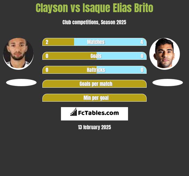 Clayson vs Isaque Elias Brito h2h player stats