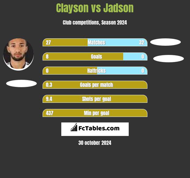 Clayson vs Jadson h2h player stats