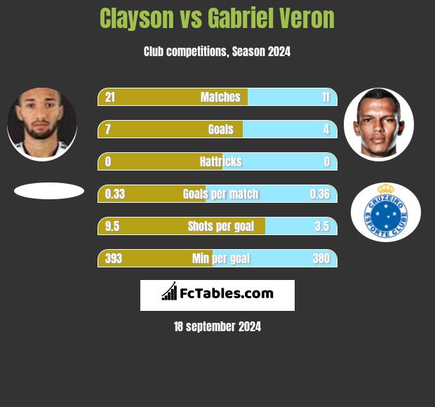 Clayson vs Gabriel Veron h2h player stats