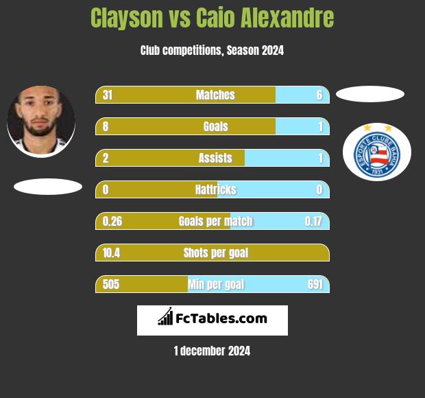 Clayson vs Caio Alexandre h2h player stats