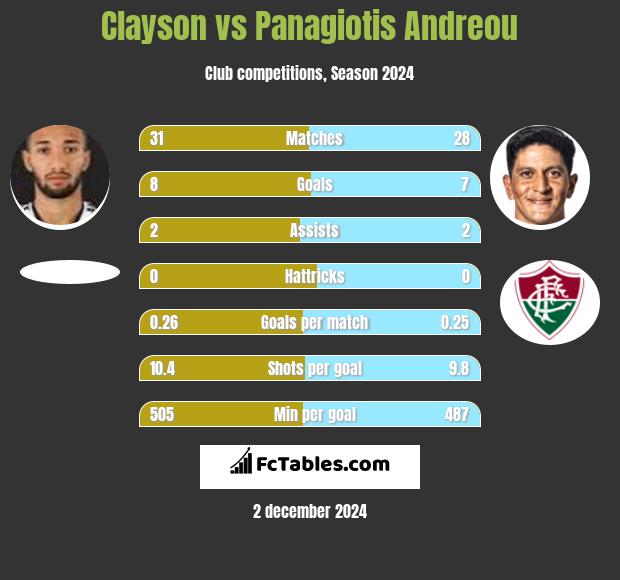 Clayson vs Panagiotis Andreou h2h player stats