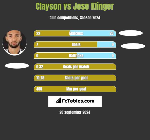 Clayson vs Jose Klinger h2h player stats