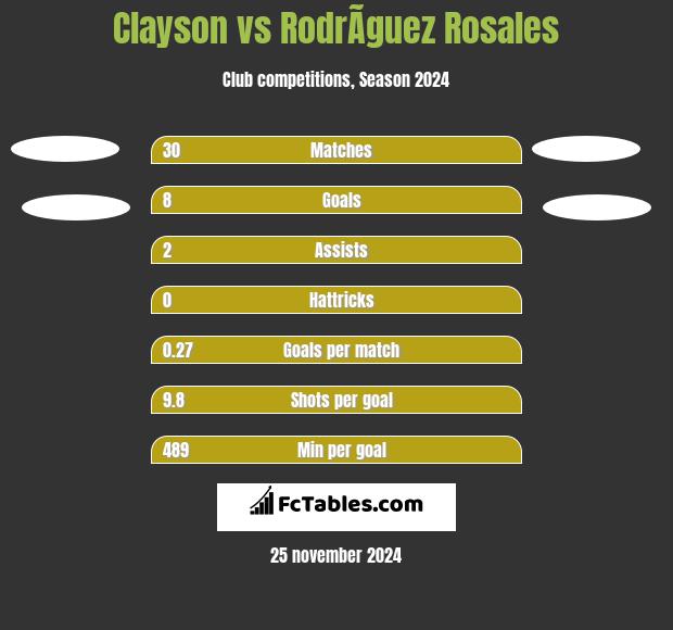 Clayson vs RodrÃ­guez Rosales h2h player stats