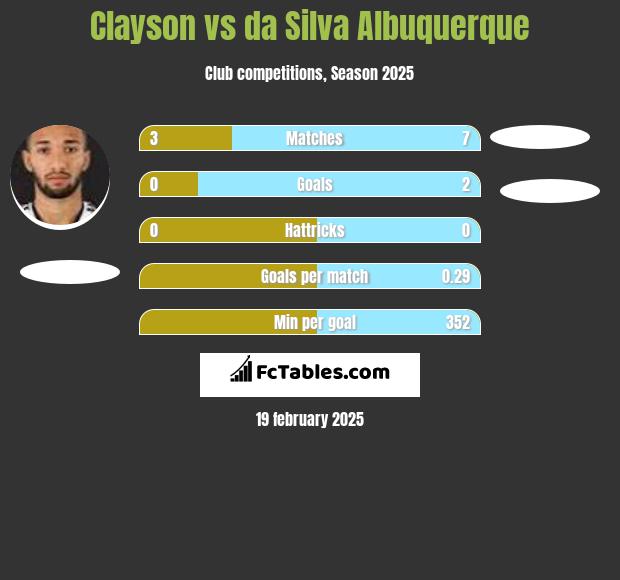 Clayson vs da Silva Albuquerque h2h player stats