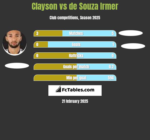 Clayson vs de Souza Irmer h2h player stats