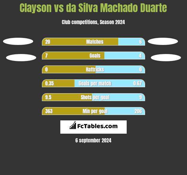 Clayson vs da Silva Machado Duarte h2h player stats