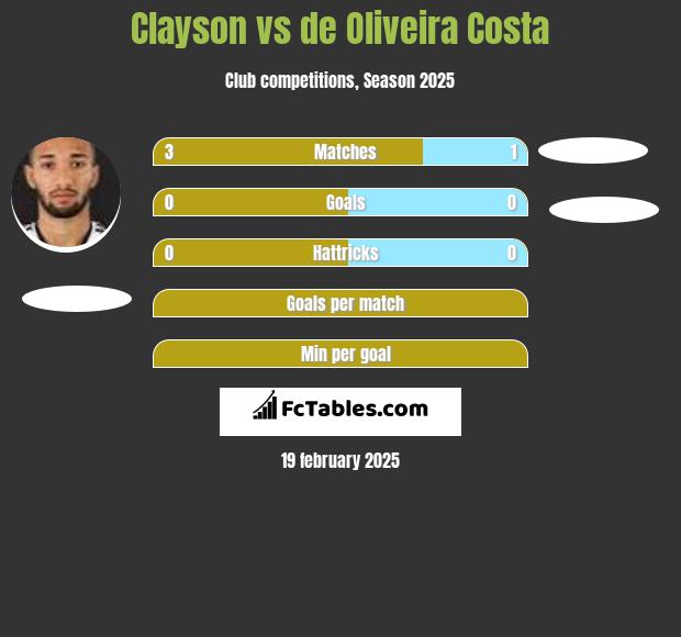 Clayson vs de Oliveira Costa h2h player stats