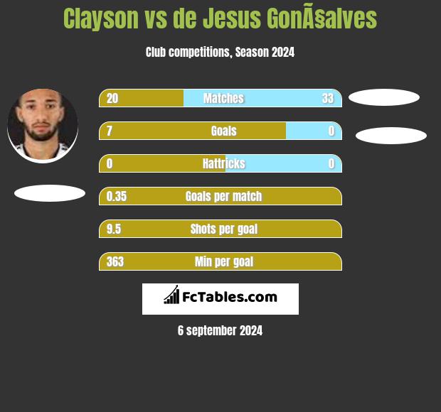 Clayson vs de Jesus GonÃ§alves h2h player stats