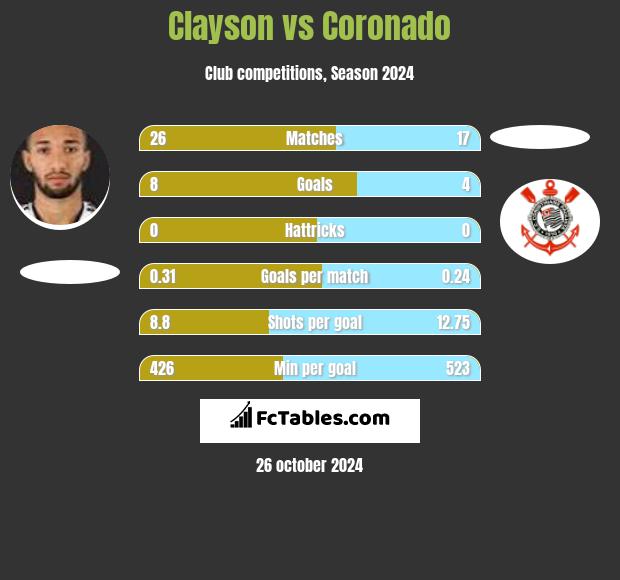 Clayson vs Coronado h2h player stats