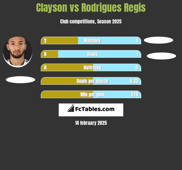 Clayson vs Rodrigues Regis h2h player stats